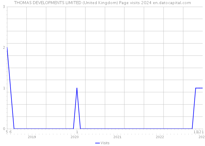 THOMAS DEVELOPMENTS LIMITED (United Kingdom) Page visits 2024 