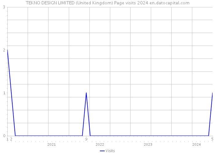 TEKNO DESIGN LIMITED (United Kingdom) Page visits 2024 