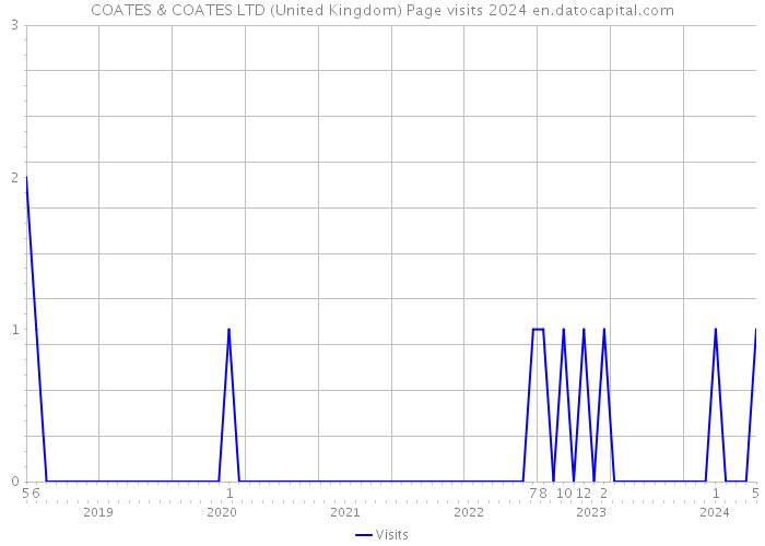 COATES & COATES LTD (United Kingdom) Page visits 2024 