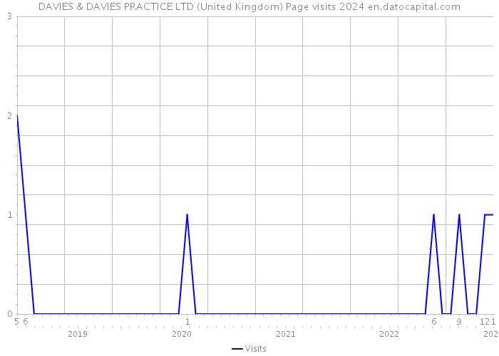 DAVIES & DAVIES PRACTICE LTD (United Kingdom) Page visits 2024 