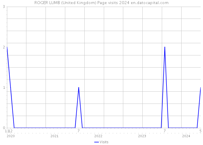 ROGER LUMB (United Kingdom) Page visits 2024 