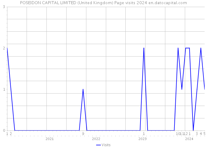 POSEIDON CAPITAL LIMITED (United Kingdom) Page visits 2024 