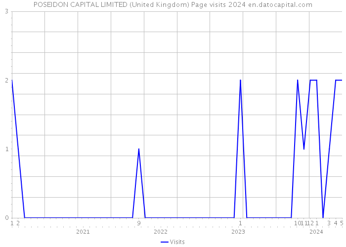 POSEIDON CAPITAL LIMITED (United Kingdom) Page visits 2024 