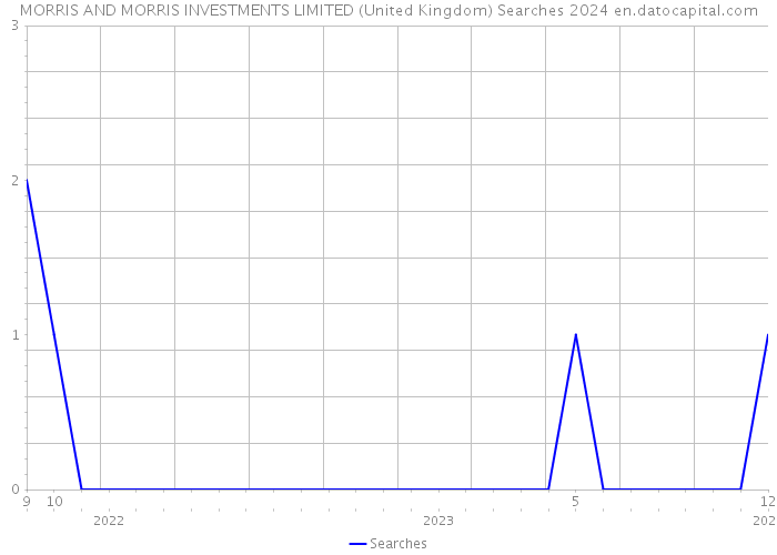 MORRIS AND MORRIS INVESTMENTS LIMITED (United Kingdom) Searches 2024 