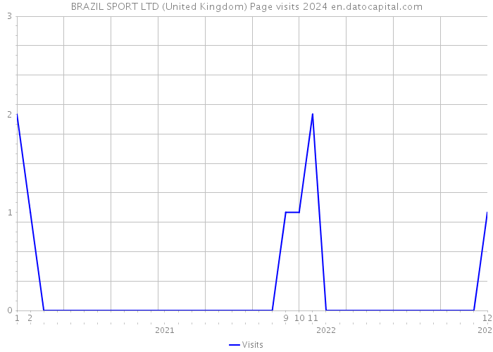 BRAZIL SPORT LTD (United Kingdom) Page visits 2024 