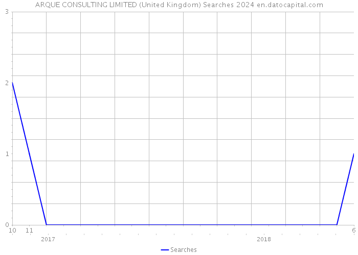 ARQUE CONSULTING LIMITED (United Kingdom) Searches 2024 