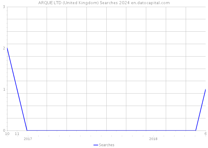 ARQUE LTD (United Kingdom) Searches 2024 