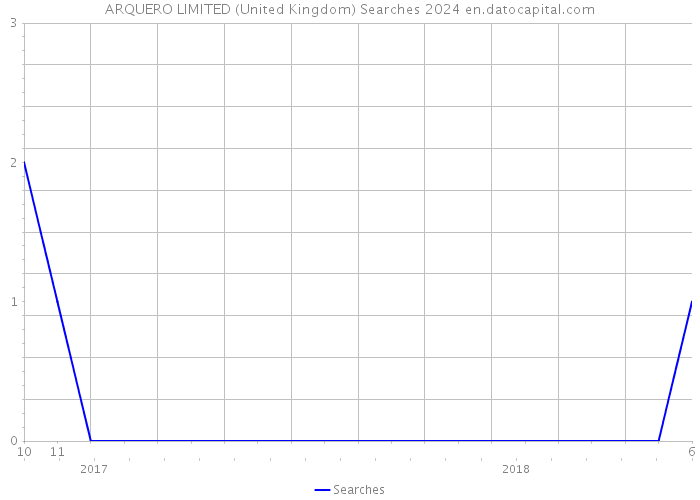 ARQUERO LIMITED (United Kingdom) Searches 2024 