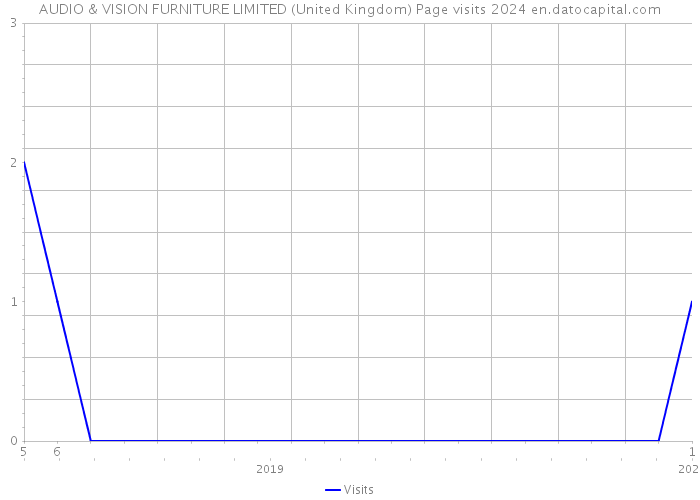 AUDIO & VISION FURNITURE LIMITED (United Kingdom) Page visits 2024 