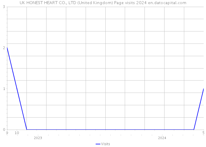 UK HONEST HEART CO., LTD (United Kingdom) Page visits 2024 