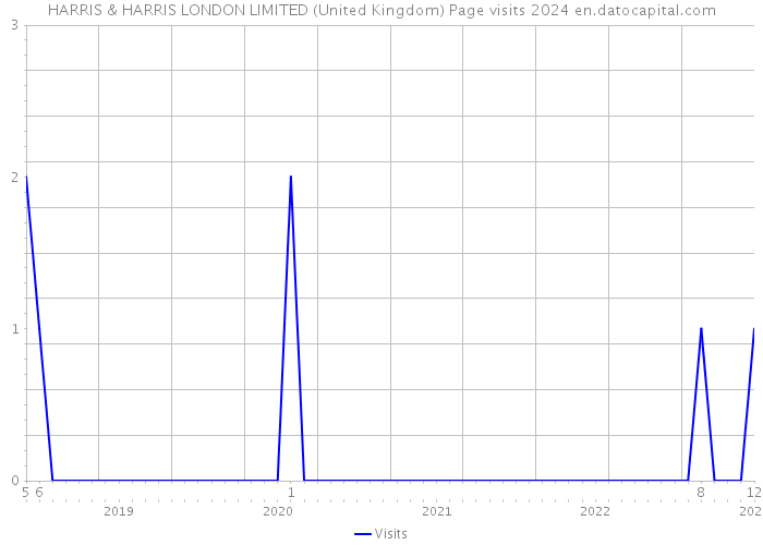 HARRIS & HARRIS LONDON LIMITED (United Kingdom) Page visits 2024 