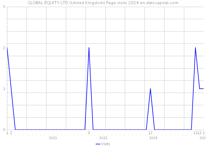 GLOBAL EQUITY LTD (United Kingdom) Page visits 2024 