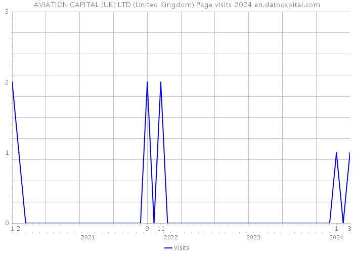 AVIATION CAPITAL (UK) LTD (United Kingdom) Page visits 2024 