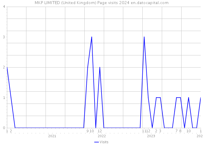 MKP LIMITED (United Kingdom) Page visits 2024 