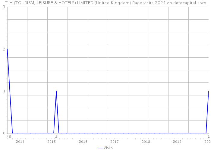 TLH (TOURISM, LEISURE & HOTELS) LIMITED (United Kingdom) Page visits 2024 