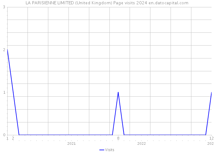 LA PARISIENNE LIMITED (United Kingdom) Page visits 2024 