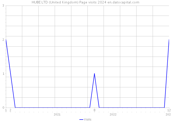 HUBE LTD (United Kingdom) Page visits 2024 