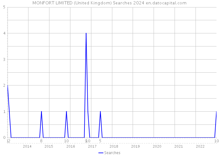 MONFORT LIMITED (United Kingdom) Searches 2024 