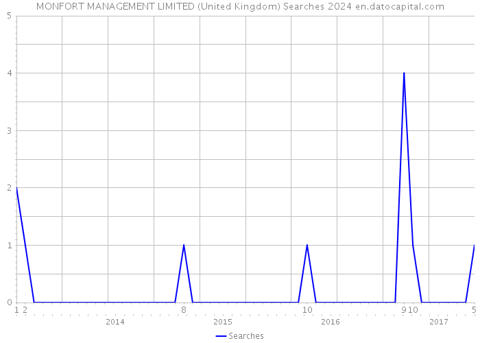 MONFORT MANAGEMENT LIMITED (United Kingdom) Searches 2024 