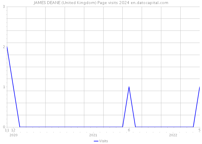 JAMES DEANE (United Kingdom) Page visits 2024 