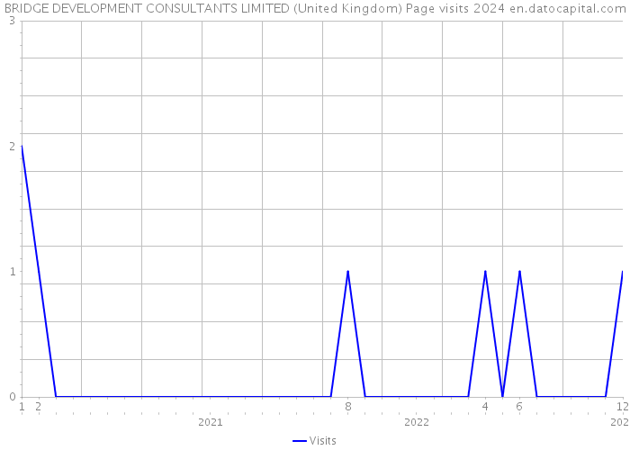 BRIDGE DEVELOPMENT CONSULTANTS LIMITED (United Kingdom) Page visits 2024 
