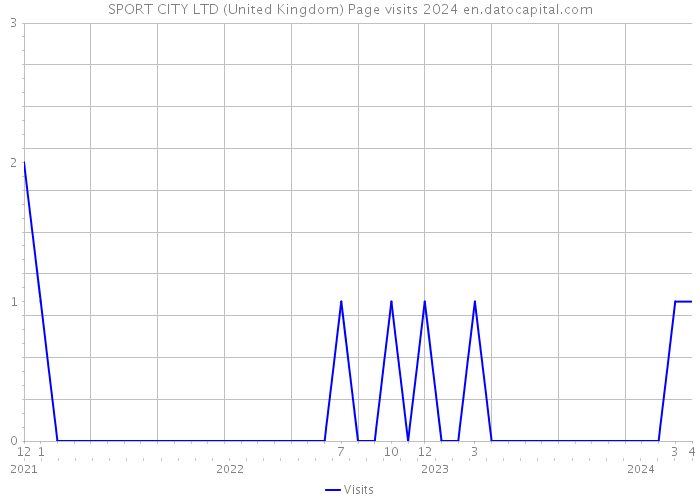 SPORT CITY LTD (United Kingdom) Page visits 2024 