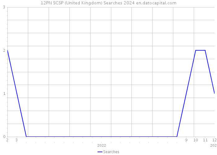 12PN SCSP (United Kingdom) Searches 2024 