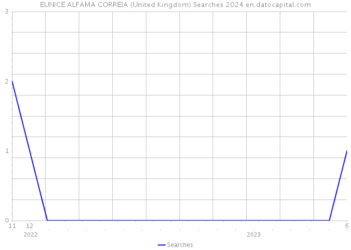 EUNICE ALFAMA CORREIA (United Kingdom) Searches 2024 