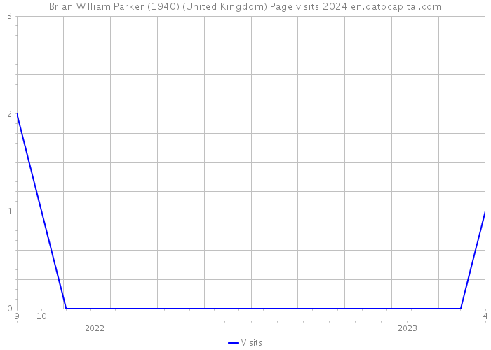 Brian William Parker (1940) (United Kingdom) Page visits 2024 