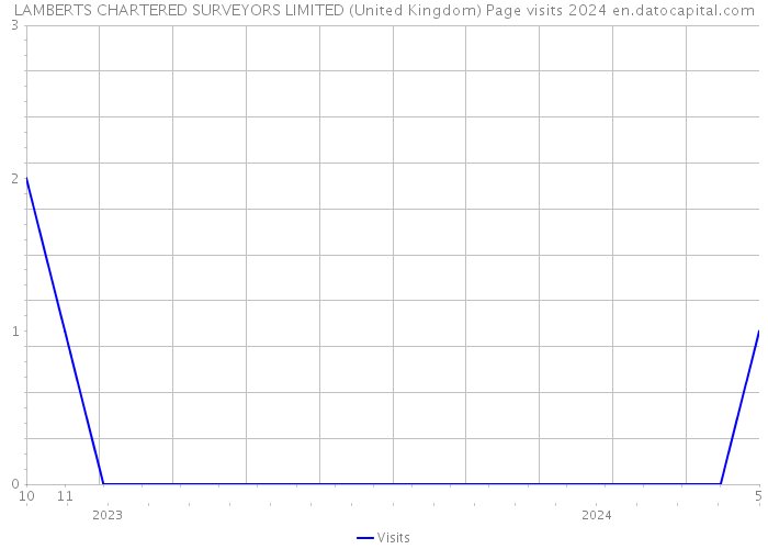 LAMBERTS CHARTERED SURVEYORS LIMITED (United Kingdom) Page visits 2024 