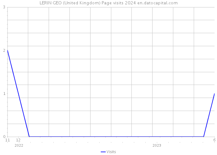LERIN GEO (United Kingdom) Page visits 2024 