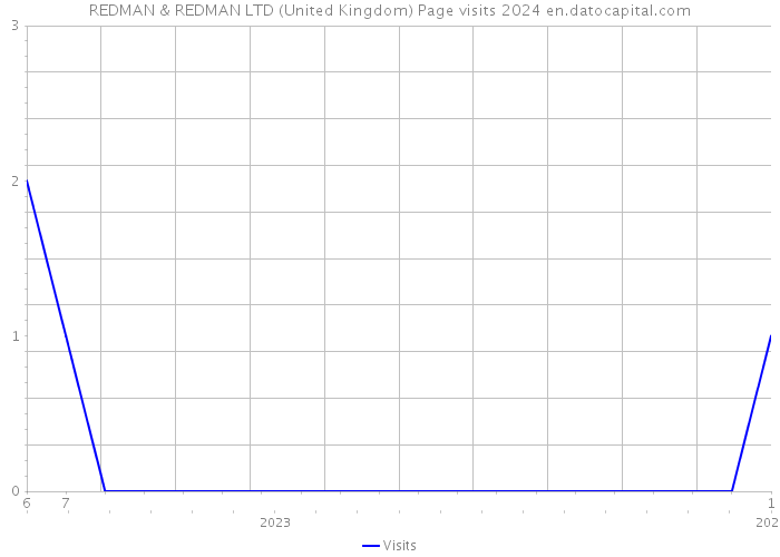 REDMAN & REDMAN LTD (United Kingdom) Page visits 2024 