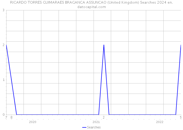 RICARDO TORRES GUIMARAES BRAGANCA ASSUNCAO (United Kingdom) Searches 2024 