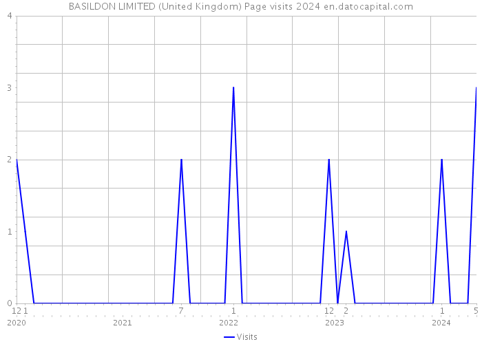 BASILDON LIMITED (United Kingdom) Page visits 2024 