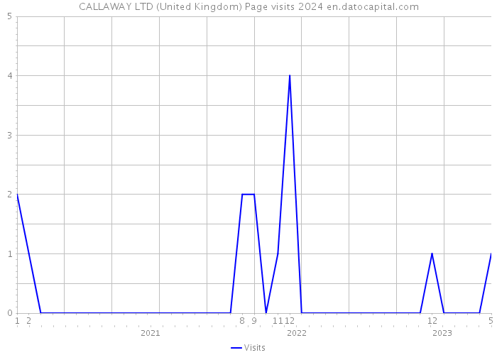 CALLAWAY LTD (United Kingdom) Page visits 2024 