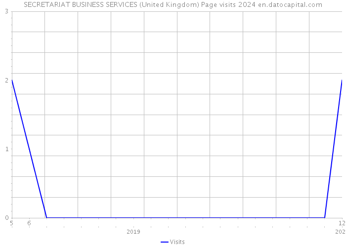 SECRETARIAT BUSINESS SERVICES (United Kingdom) Page visits 2024 
