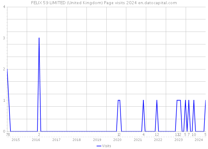 FELIX 59 LIMITED (United Kingdom) Page visits 2024 