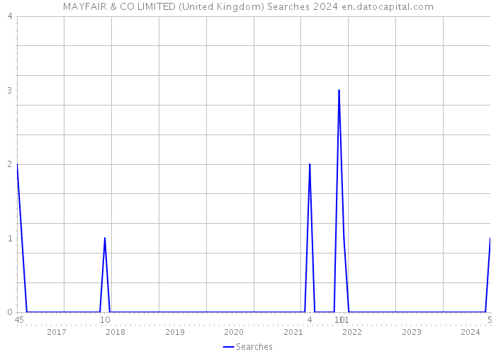MAYFAIR & CO LIMITED (United Kingdom) Searches 2024 