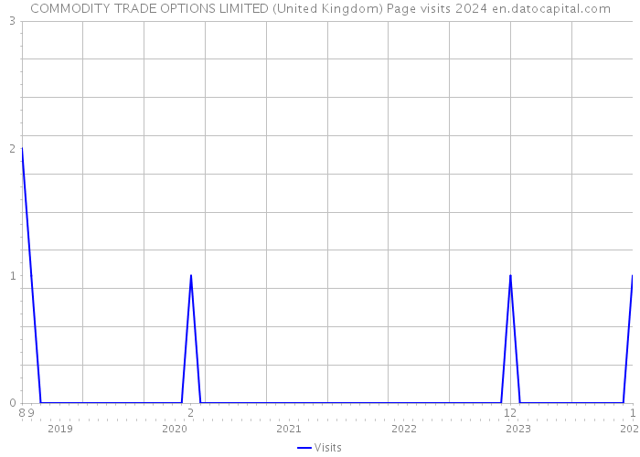 COMMODITY TRADE OPTIONS LIMITED (United Kingdom) Page visits 2024 