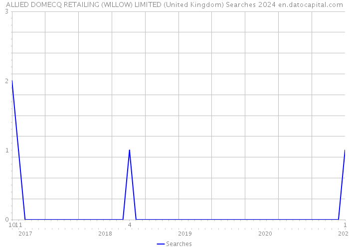 ALLIED DOMECQ RETAILING (WILLOW) LIMITED (United Kingdom) Searches 2024 
