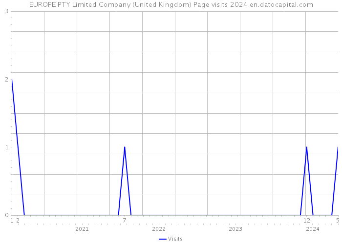 EUROPE PTY Limited Company (United Kingdom) Page visits 2024 