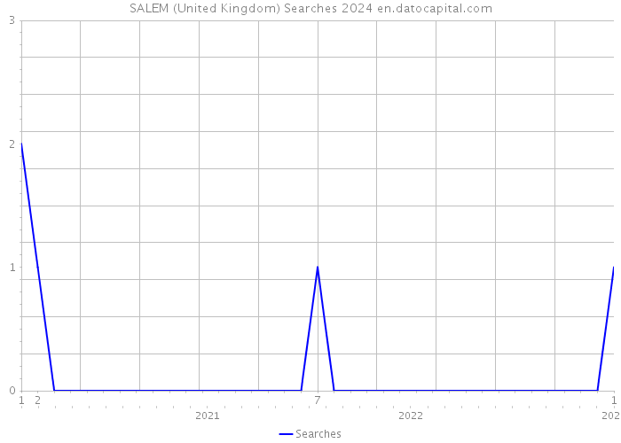 SALEM (United Kingdom) Searches 2024 