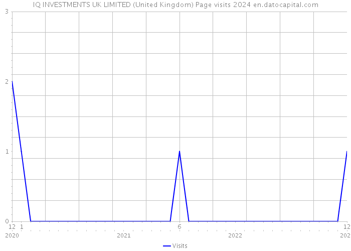 IQ INVESTMENTS UK LIMITED (United Kingdom) Page visits 2024 