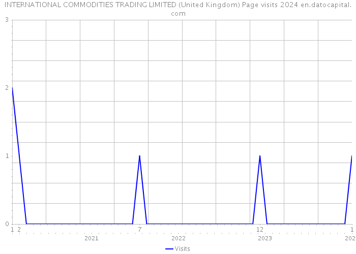 INTERNATIONAL COMMODITIES TRADING LIMITED (United Kingdom) Page visits 2024 