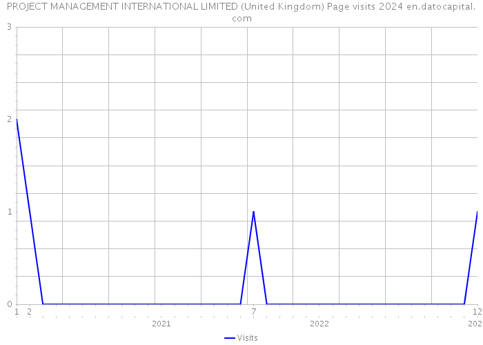 PROJECT MANAGEMENT INTERNATIONAL LIMITED (United Kingdom) Page visits 2024 