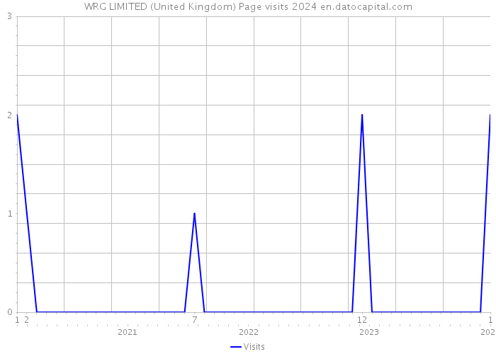WRG LIMITED (United Kingdom) Page visits 2024 