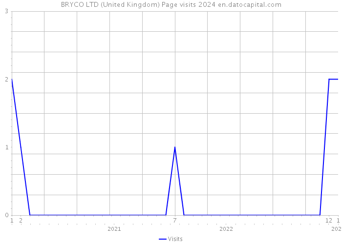 BRYCO LTD (United Kingdom) Page visits 2024 