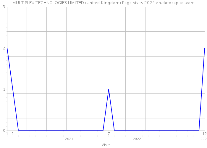 MULTIPLEX TECHNOLOGIES LIMITED (United Kingdom) Page visits 2024 