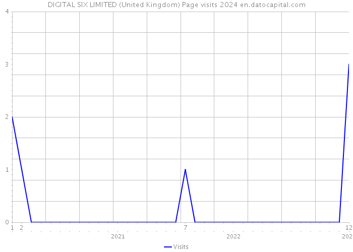 DIGITAL SIX LIMITED (United Kingdom) Page visits 2024 