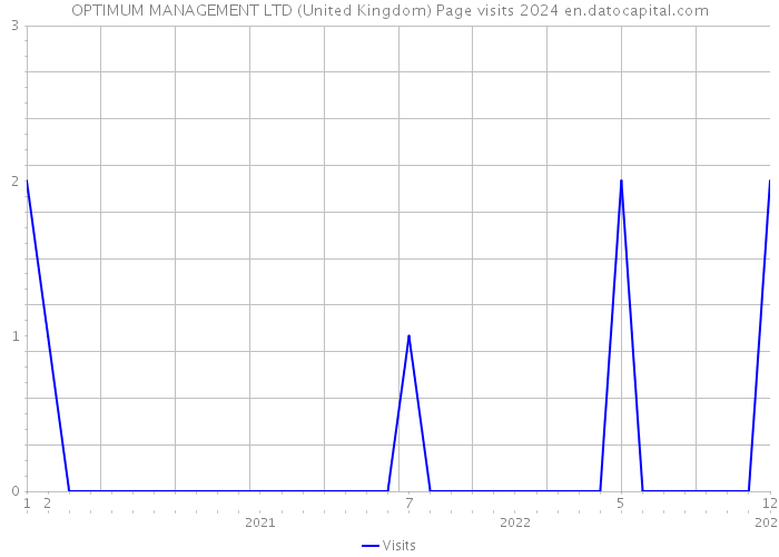 OPTIMUM MANAGEMENT LTD (United Kingdom) Page visits 2024 